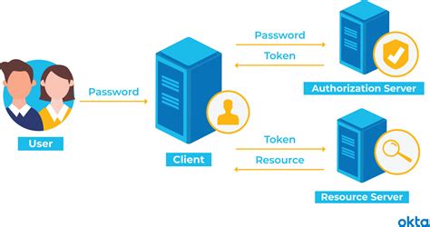 What Is Token-Based Authentication? | Okta