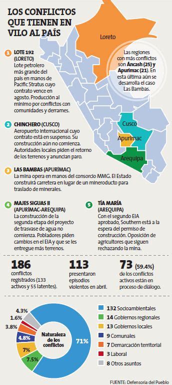 Perú Los Cinco Conflictos Socioambientales Que Mantienen En Alerta Al