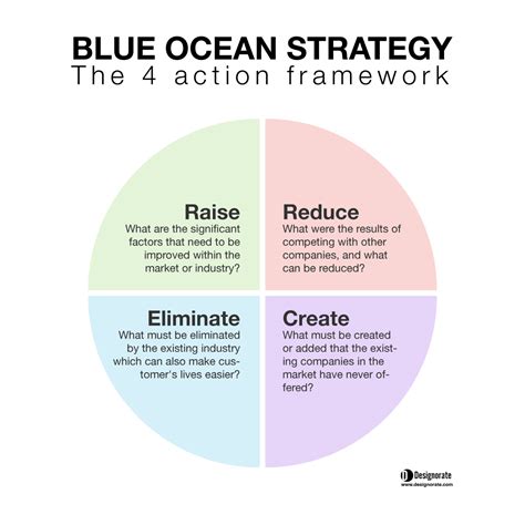 The Blue Ocean Strategy Guide And Examples