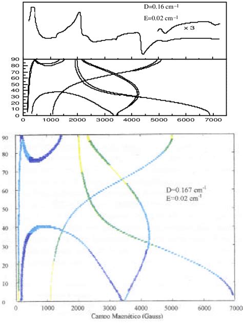 Espectro de RPE en banda X arriba y diagrama de posición de las