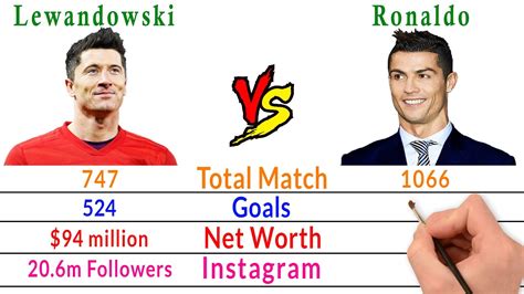 Robert Lewandowski Vs Cristiano Ronaldo Comparison Filmy2oons Youtube