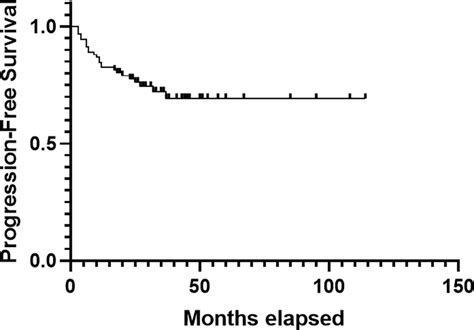 Kaplan Meier Plots Displaying Progression‐free Survival Download