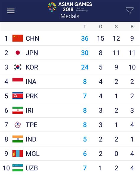 Asian Games Medal Table Top Country Medal Ranking A S | Hot Sex Picture