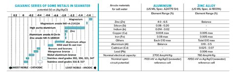 A Guide To Aluminium Anodes Yachting Monthly