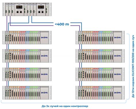 Контроллеры Elicont-100/200