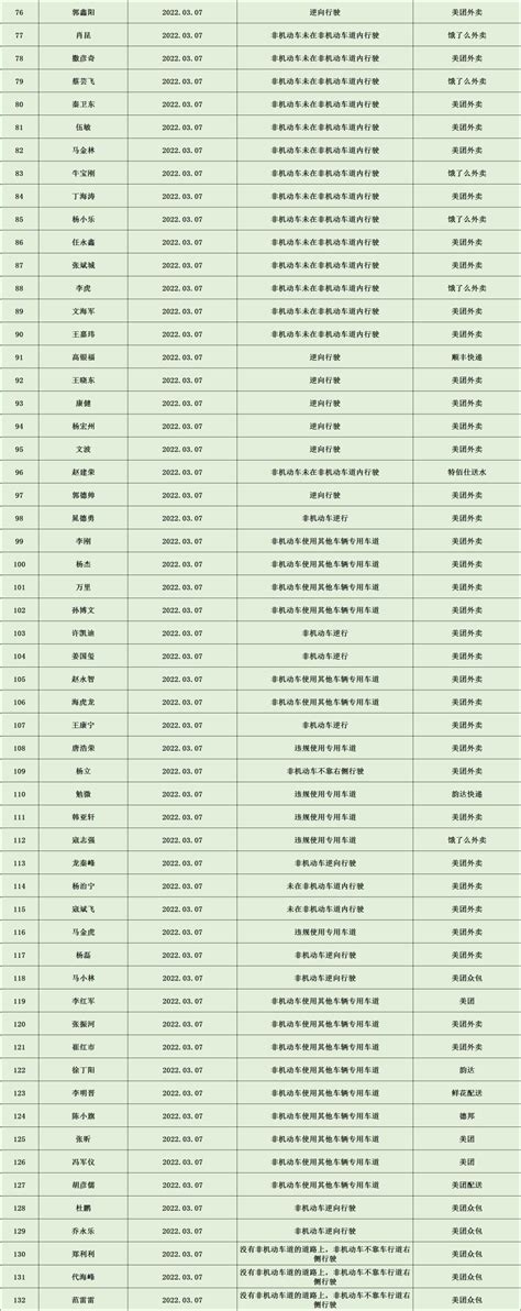 黑榜 拒绝“用生命”送餐 外卖骑手交通违法行为继续曝光！澎湃号·政务澎湃新闻 The Paper