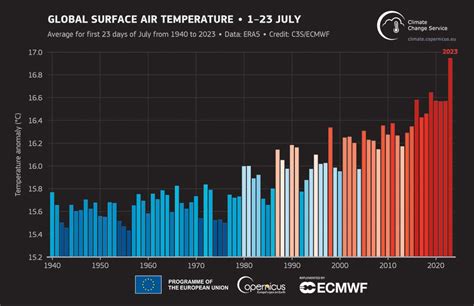 Heat Waves Sunshine And Sinking Air The Western Producer