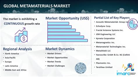 Metamaterials Market Size Share Industry Report