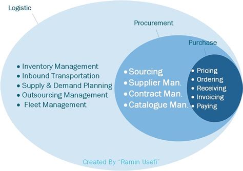 What Re The Intersections Or Relations Between Logistic Management Procurement Management And