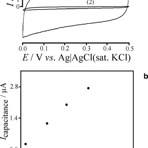 A Cyclic Voltammograms Scan Rate 10 Mv S −1 Obtained In 01 Mol Dm