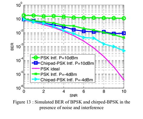 Simulated And Modeled Ber Comparison For Bfsk And Chirped Bfsk In The