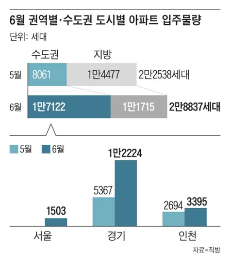 6월 수도권 1만7000여가구 집들이서울 강동구 대단지 입주 네이트 뉴스