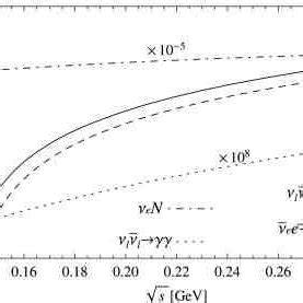 Dependence of the total cross sections of the reactions νlνlγπ0 and