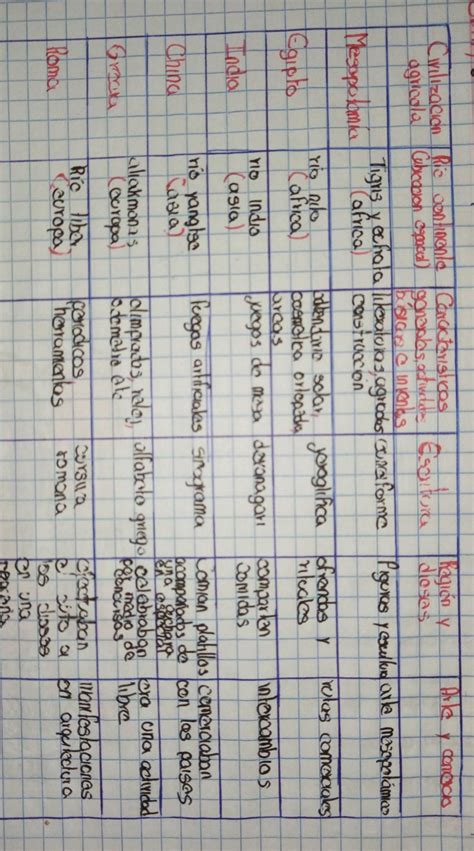 Realiza Un Cuadro Comparativo Entre Las Civilizaciones De Mesopotamia