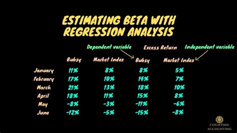 How To Calculate Beta With Regression Analysis