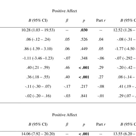 Summary Of Multivariate Associations Between Emotional Reactivity