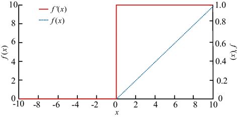 Function graph of the ReLU function | Download Scientific Diagram