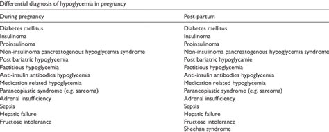 Schematic Display Differential Diagnosis Of Hypoglycemia In Pregnant