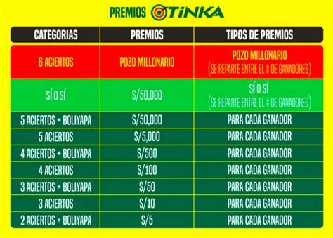 Resultados de La Tinka de ayer miércoles 20 de marzo 2024