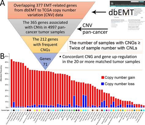 Collection of 71 EMT-implicated genes with increased gene expression ...