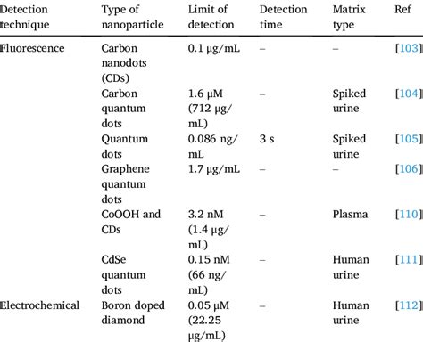 Quantum dot nanoparticle-based detection techniques. | Download ...