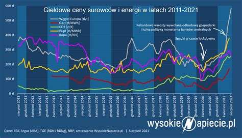 Prąd i gaz najdroższe w historii polskiej giełdy WysokieNapiecie pl