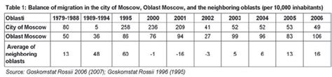 Balance Of Migration In The City Of Moscow Oblast Moscow And The