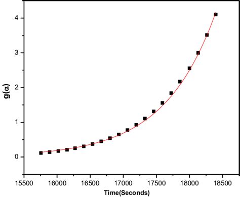 Values of g(α) for the thermal decomposition of strontium carbonate to ...