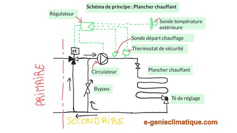 Schema Chaufferie Chauffage Principe Plancher Chauffant E