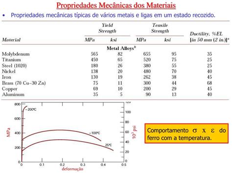 PPT Propriedades Mecânicas dos Materiais PowerPoint Presentation