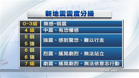 地震震度8級改分為10級 明年元旦實施 ｜ 公視新聞網 Pnn