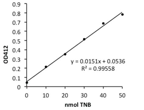 MPO活性检测试剂盒 比色法 MPO Colorimetric Activity Assay Kit