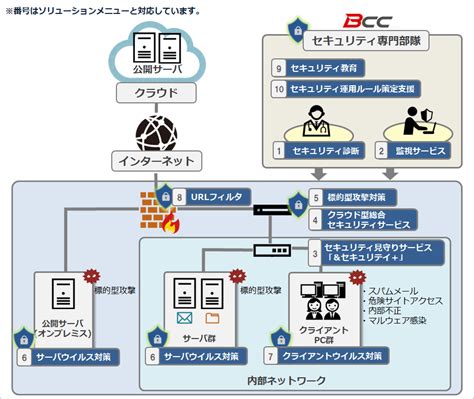 セキュリティ対策｜株式会社bcc