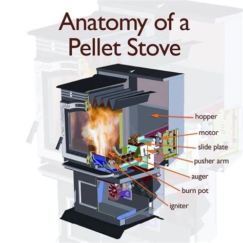 Anatomy of Pellet Stove - Canadian Home Inspection Services