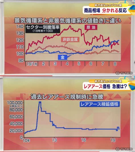 世界四季報（セカ報） On Twitter 景気循環と商品 景気循環系：原油、銅などの非鉄金属 日景気循環系：金、銀、穀物など モーサテ