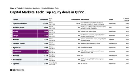 Capital Markets Trends To Watch Cb Insights Research