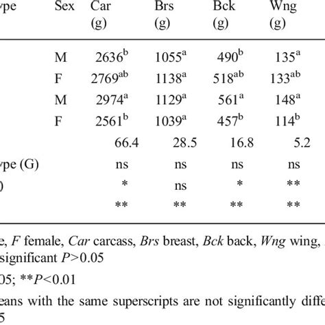 Effects Of Genotype And Sex On Carcass Characteristics Of Broilers Download Table