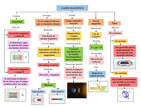 Mapa Conceptual Sobre El Magnetismo Simbolo