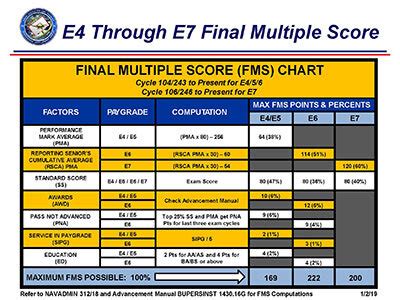 Advancement Results & Chief Selection Board | Profile Sheet - Navy