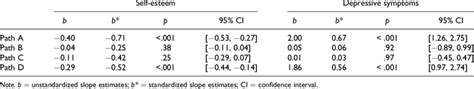 Multivariate Latent Growth Model Results For Predicting The