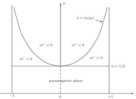 Phase diagram in the plane of (µ, α). | Download Scientific Diagram