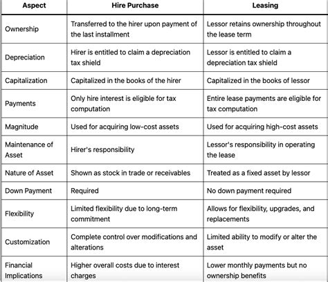 Difference Between Hire Purchase And Leasing