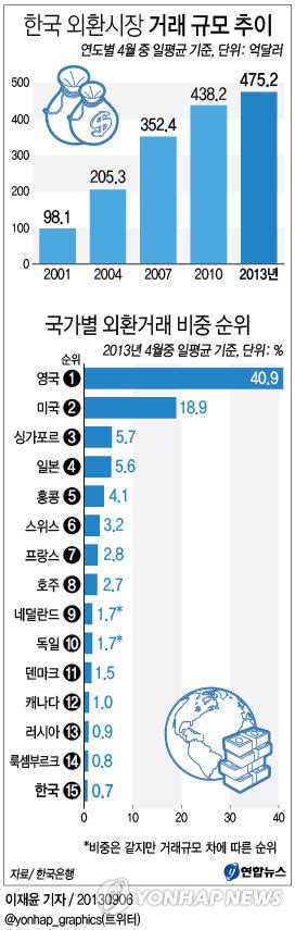 한국 외환시장 거래 규모 추이 연합뉴스