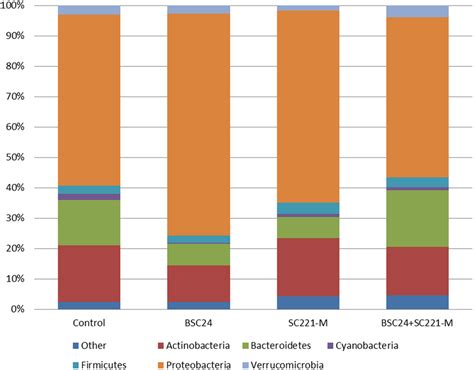 Comparison of microbial community structure at the phylum level ... 