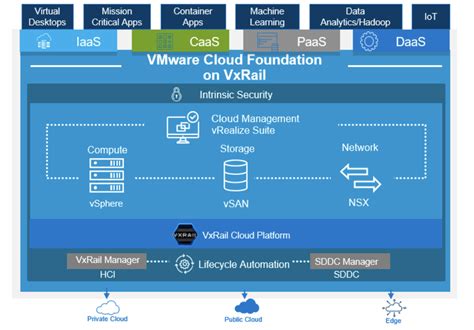 Technical Deep Dive Into Vcf On Vxrail On Demand Jperformer Blog Site