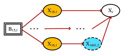 An Example Of A 1 Step Predictive Cause Effect Graph Download