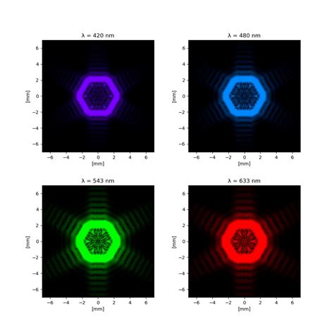 Simulating Diffraction Patterns With The Angular Spectrum Method And