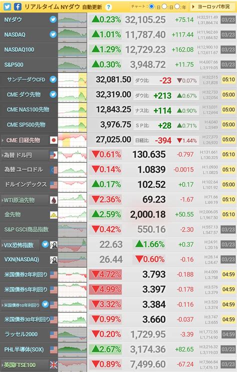 🌷ゆり🌷日本株投資💹 On Twitter おはようございます🥱 🇺🇲ダウはマイ転してから 反発してプラス引け エネルギーと