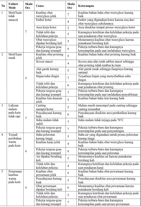 Analisis Pengendalian Kualitas Produk Batik Menggunakan Metode Fault Tree Analysis Fta Dan