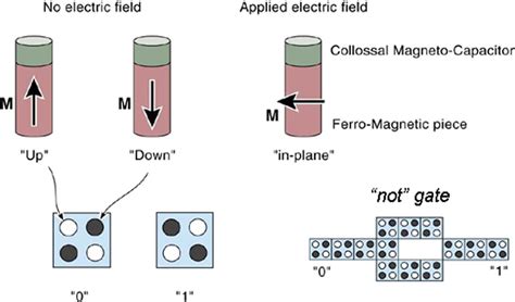 Spintronics | Semantic Scholar